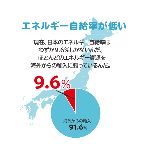 エネルギー自給率が低い 現在、日本のエネルギー自給率はわずか９.６％しかないんだ。ほとんどのエネルギー資源を海外からの輸入に頼っているんだ。