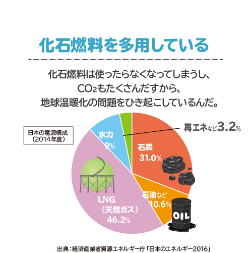 化石燃料を多用している 化石燃料は使ったらなくなってしまうし、CO2もたくさんだすから、地球温暖化の問題をひき起こしているんだ。