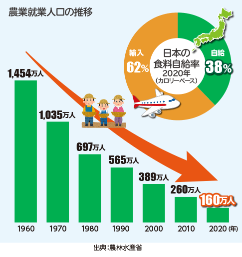 低い食料自給率と農業就業人口