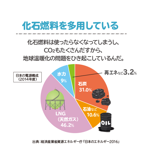 化石燃料を多用している 化石燃料は使ったらなくなってしまうし、CO2もたくさんだすから、地球温暖化の問題をひき起こしているんだ。