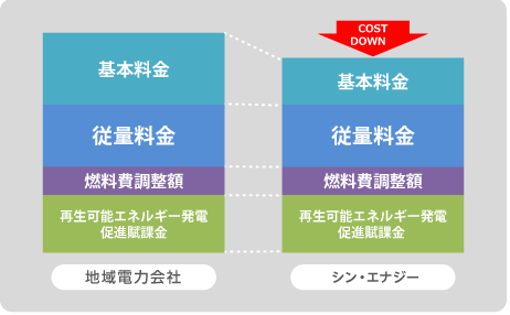電気代 削減 のイメージ図