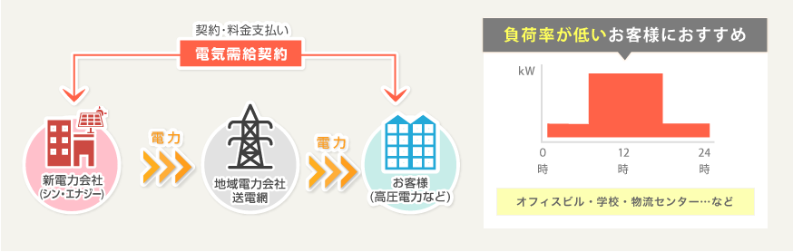 オフィスビル・学校・物流センター・・・など
